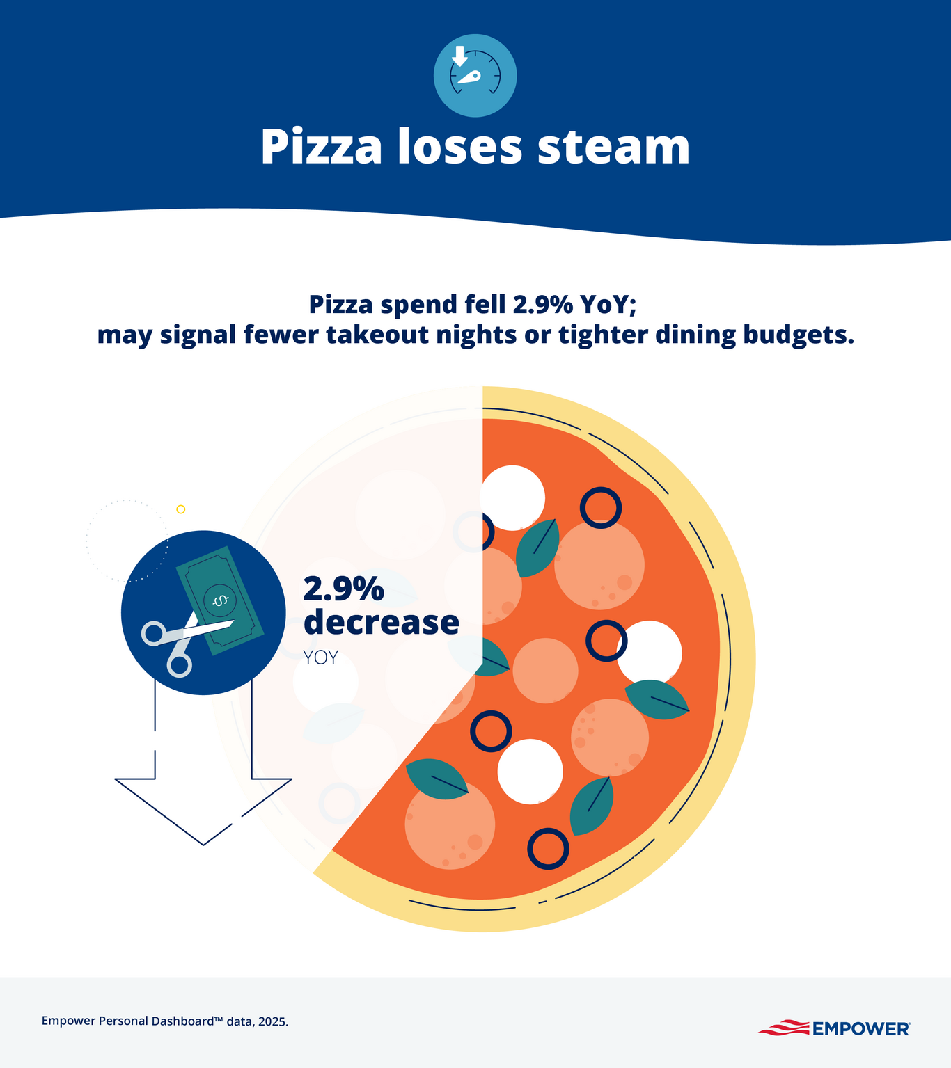 Infographic showing spending on pizzas